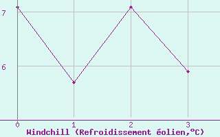 Courbe du refroidissement olien pour Keswick