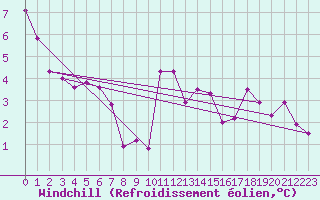 Courbe du refroidissement olien pour Saint-Yrieix-le-Djalat (19)