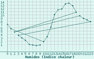 Courbe de l'humidex pour Valleroy (54)