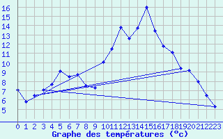 Courbe de tempratures pour La Comella (And)