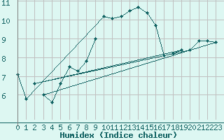 Courbe de l'humidex pour Saint Gallen