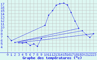 Courbe de tempratures pour Mende - Chabrits (48)