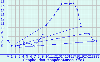 Courbe de tempratures pour Saint-Michel-d