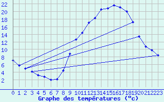 Courbe de tempratures pour Grenoble/agglo Le Versoud (38)
