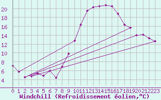 Courbe du refroidissement olien pour Mrida