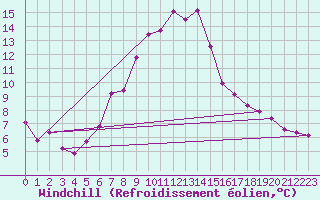 Courbe du refroidissement olien pour Kyritz