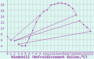 Courbe du refroidissement olien pour Gardelegen