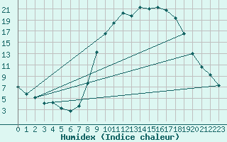 Courbe de l'humidex pour Palacios de la Sierra