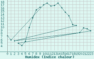 Courbe de l'humidex pour Utena
