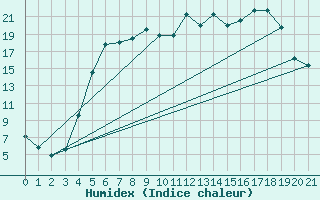 Courbe de l'humidex pour Dravagen
