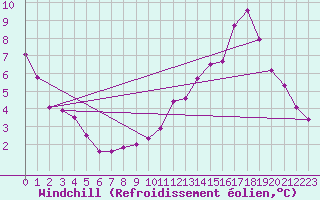 Courbe du refroidissement olien pour Abbeville (80)