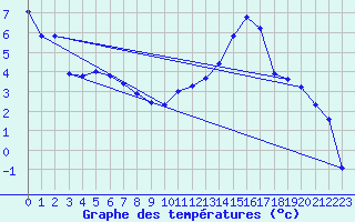 Courbe de tempratures pour Angoulme - Brie Champniers (16)