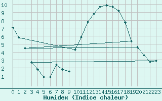 Courbe de l'humidex pour La Poblachuela (Esp)