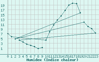 Courbe de l'humidex pour Kernascleden (56)