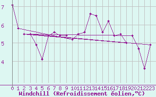 Courbe du refroidissement olien pour Saint-Brieuc (22)