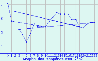 Courbe de tempratures pour Le Mesnil-Esnard (76)