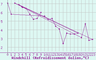 Courbe du refroidissement olien pour Luedenscheid