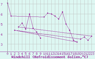 Courbe du refroidissement olien pour Aniane (34)