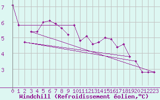 Courbe du refroidissement olien pour Punta Galea