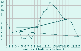 Courbe de l'humidex pour Dijon / Longvic (21)