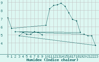 Courbe de l'humidex pour Camborne