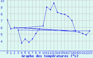 Courbe de tempratures pour Formigures (66)