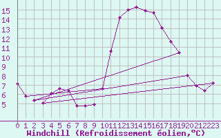 Courbe du refroidissement olien pour Cabris (13)