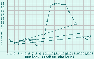 Courbe de l'humidex pour Cabris (13)