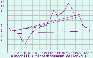Courbe du refroidissement olien pour Calvi (2B)