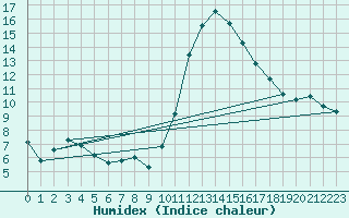 Courbe de l'humidex pour Lignerolles (03)