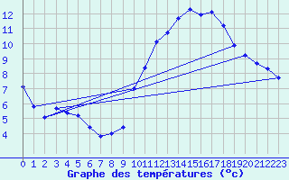Courbe de tempratures pour Aytr-Plage (17)