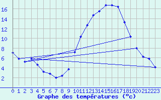 Courbe de tempratures pour Saint-Girons (09)