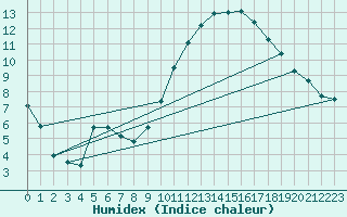 Courbe de l'humidex pour Nantes (44)