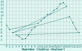 Courbe de l'humidex pour La Poblachuela (Esp)