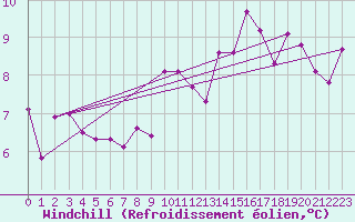Courbe du refroidissement olien pour Le Talut - Belle-Ile (56)