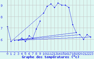 Courbe de tempratures pour Fokstua Ii