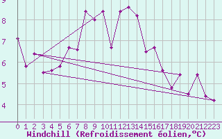 Courbe du refroidissement olien pour Hoting