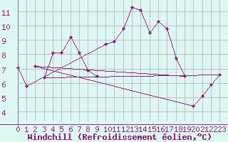 Courbe du refroidissement olien pour Brion (38)