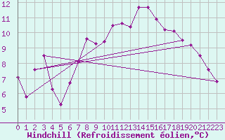 Courbe du refroidissement olien pour Trieste