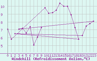Courbe du refroidissement olien pour San Vicente de la Barquera