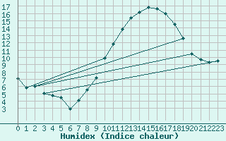 Courbe de l'humidex pour Lyon - Saint-Exupry (69)