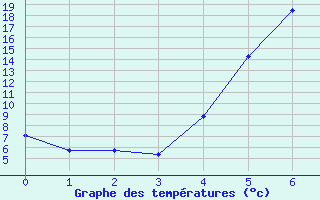 Courbe de tempratures pour Haugedalshogda