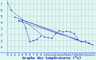 Courbe de tempratures pour Zurich Town / Ville.