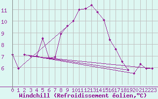 Courbe du refroidissement olien pour Monte Cimone