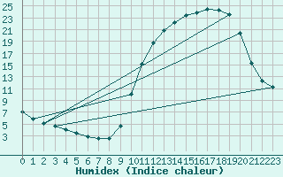 Courbe de l'humidex pour Merendree (Be)