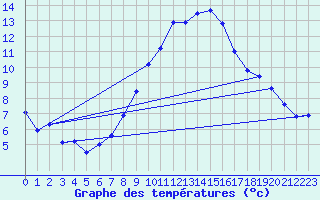 Courbe de tempratures pour Michelstadt-Vielbrunn