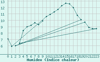 Courbe de l'humidex pour Cabris (13)