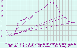 Courbe du refroidissement olien pour Cabris (13)