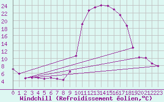 Courbe du refroidissement olien pour Brive-Laroche (19)