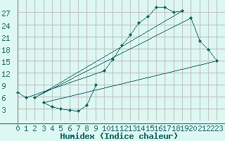 Courbe de l'humidex pour Die (26)